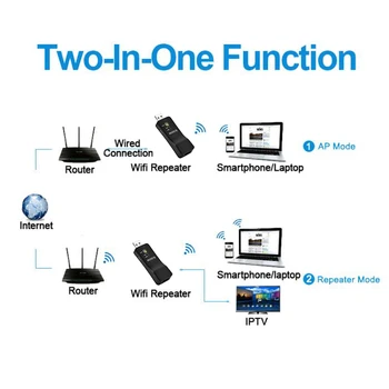 Bezdrôtové pripojenie USB (Universal 300M Smart TV Wifi Adaptér TV Palice Ethernet Sieťový Most Repeater Klient pre Samsung, Sony, LG všetky TV