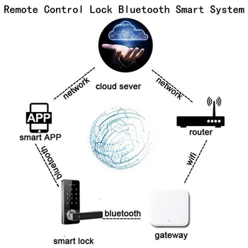 Bluetooth Wifi Bránou Odtlačkov Prstov Heslo Inteligentné Elektronické Zámky Dverí Domov Most Ttlock Aplikácie Ovládanie Brány Hub
